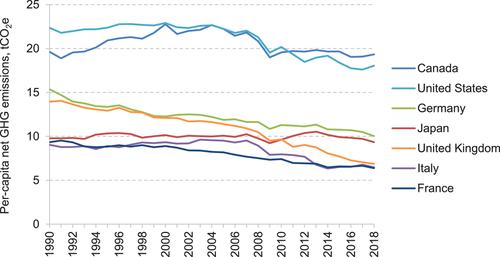 Tax policies to reduce carbon emissions