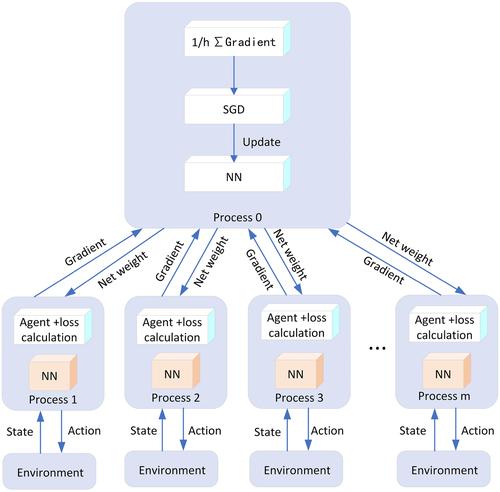 A new noise network and gradient parallelisation-based asynchronous advantage actor-critic algorithm