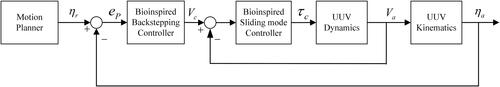 A hybrid tracking control strategy for an unmanned underwater vehicle aided with bioinspired neural dynamics