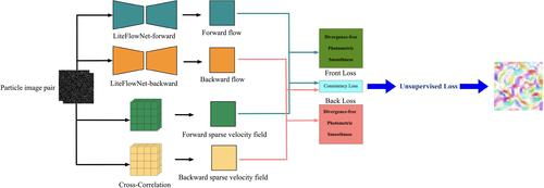 Unsupervised learning on particle image velocimetry with embedded cross-correlation and divergence-free constraint