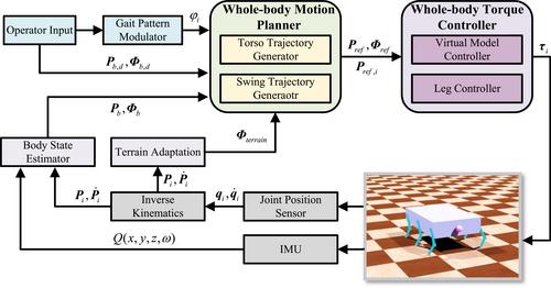 A heuristic control framework for heavy-duty hexapod robot over complex terrain