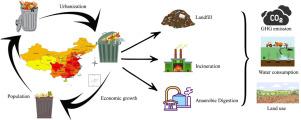 Unraveling the environmental impact of current and future food waste and its management in Chinese provinces