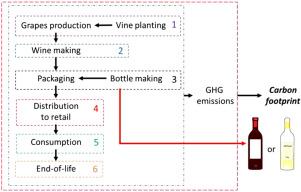 Selecting south European wine based on carbon footprint