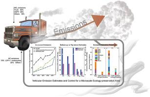 Highly spatial and temporal bottom-up vehicle emission characterization and its control in a typical ecology-preservation area