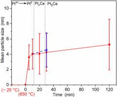 Tailoring the particle sizes of Pt5Ce alloy nanoparticles for the oxygen reduction reaction