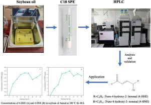 Determination of trans-4-hydroxy-2-alkenals in thermally treated soybean oil by SPE-HPLC