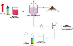 Eco-efficient treatment of hazardous bauxite liquid-residue using acid-activated clays