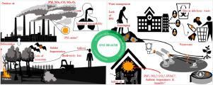 Elucidating the role of environmental management of forests, air quality, solid waste and wastewater on the dissemination of SARS-CoV-2