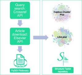 Natural language processing-guided meta-analysis and structure factor database extraction from glass literature