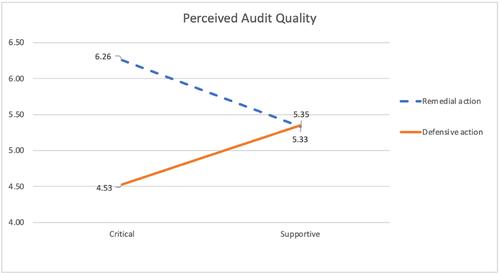 Effects of regulatory enforcement style and audit firm remedial actions on investors' perceptions of audit quality