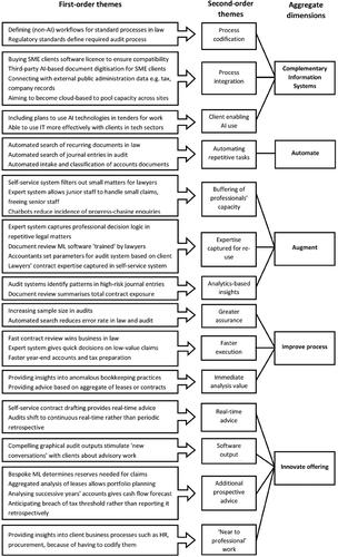 How information technology automates and augments processes: Insights from Artificial-Intelligence-based systems in professional service operations