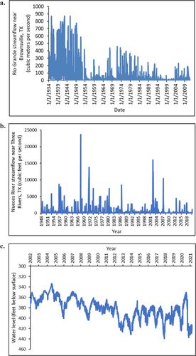 South Texas Water Resource Mental Models: A Systems Thinking, Multi-stakeholder Case Study