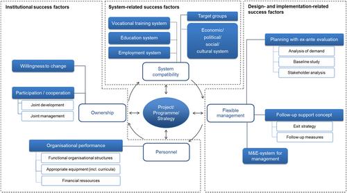 The typology of vocational education and training cooperation between Germany and China