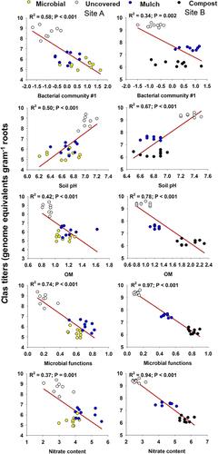 Management-induced shifts in rhizosphere bacterial communities contribute to the control of pathogen causing citrus greening disease