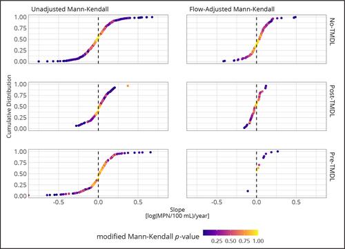 Total Maximum Daily Loads and Escherichia coli Trends in Texas Freshwater Streams