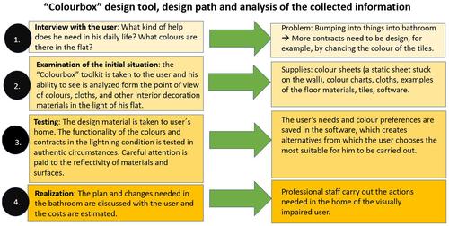 Learning Generative Design Methods: Higher Education Students Developing Toolkits