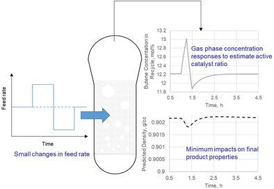 Fast Catalyst Ratio Estimate in Gas Phase Polyethylene Dual Catalyst System