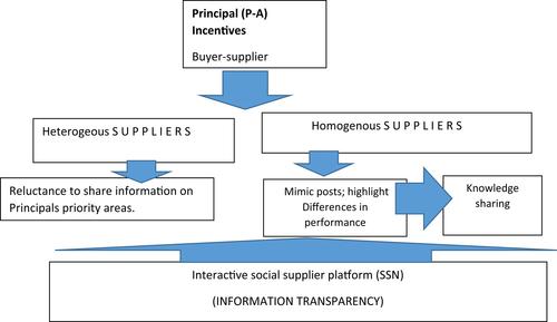 Solving the agency problem via a networked supplier social media platform