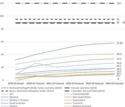 Public Debt: What Measures Should We Use? A Case Study of Public Debt in Mid- and Post-pandemic Australia and Its Economic, Policy and Social Consequences