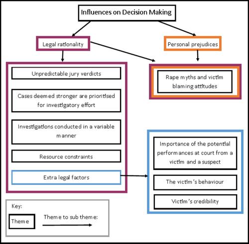 The attrition problem: The role of police officer's decision making in rape cases