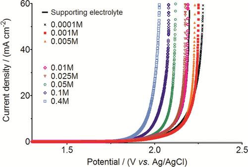 Unprecedented formation of reactive BrO– ions and their role as mediators for organic compounds degradation: The fate of bromide ions released during the anodic oxidation of Bromophenol blue dye