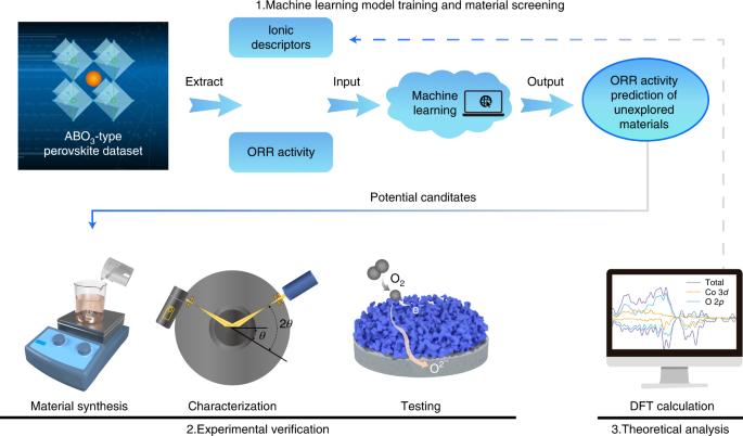 A combined ionic Lewis acid descriptor and machine-learning approach to prediction of efficient oxygen reduction electrodes for ceramic fuel cells