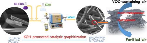 Micro-mesoporous graphitized carbon fiber as hydrophobic adsorbent that removes volatile organic compounds from air