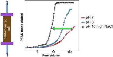 Effect of geochemical conditions on PFAS release from AFFF-impacted saturated soil columns†
