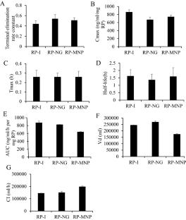 Ropivacaine combined with MNP in mouse anesthesia