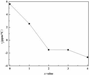 Effects of ZBS addition on crystallization, microstructure and dielectric properties of low temperature co-fired Mg2SiO4-CaTiO3 ceramics