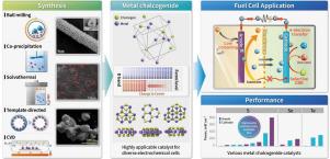 Critical review on the synthesis, characterization, and application of highly efficient metal chalcogenide catalysts for fuel cells