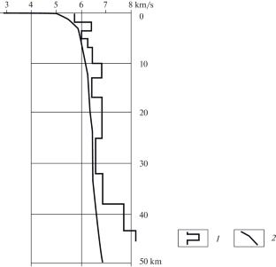 Preliminary Estimates of the Characteristics of Radiation and Propagation of Seismic Waves and the Ground Motion Prediction Equations for the Ural Region