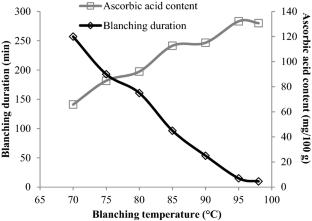 Innovative freeze-thaw step prior to osmotic dehydration produces softer aonla candies