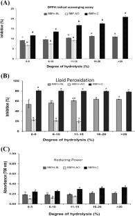 Physicochemical and antioxidant properties of rice bran protein hydrolysates obtained from different proteases