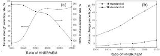 Morphology, mechanical and thermal properties of HNBR/AEM blends