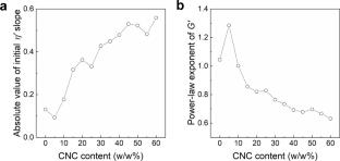 Rheological characterization of cellulose nanocrystal-laden self-healable polyvinyl alcohol hydrogels