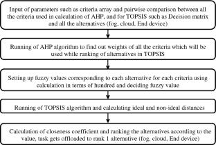 FAT-ETO: Fuzzy-AHP-TOPSIS-Based Efficient Task Offloading Algorithm for Scientific Workflows in Heterogeneous Fog–Cloud Environment