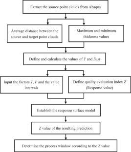 Optimization of hot gas pressure forming process for titanium alloy component