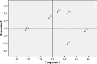 Trace metal contamination status in soils of the abandoned gold mining district of Bindiba (East Cameroon): Pollution indices assessment, multivariate analysis and; geostatistical approach