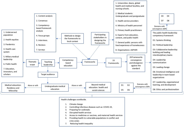 Divergence and Convergence of the Public Health Leadership Competency Framework Against Others in Undergraduate Medical Education: A Scoping Review.