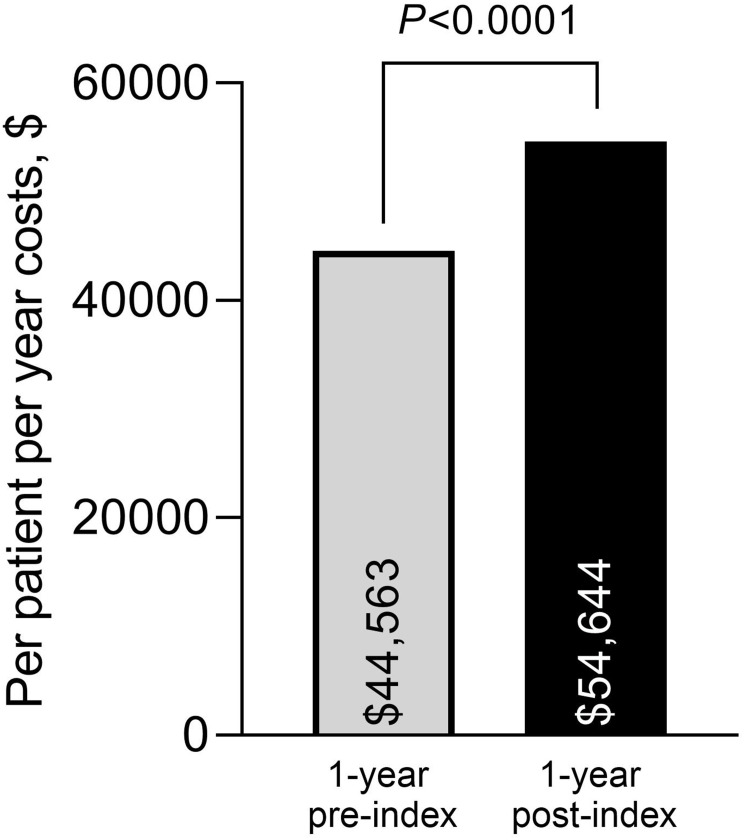 Assessing the Health Economic Outcomes from Commercially Insured Relapsing Multiple Sclerosis Patients Who Switched from Other Disease-Modifying Therapies to Teriflunomide, in the United States.