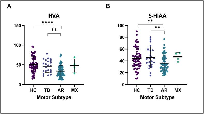 Updated Parkinson's disease motor subtypes classification and correlation to cerebrospinal homovanillic acid and 5-hydroxyindoleacetic acid levels