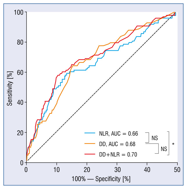 Combination of D-dimer level and neutrophil to lymphocyte ratio predicts long-term clinical outcomes in acute coronary syndrome after percutaneous coronary intervention.