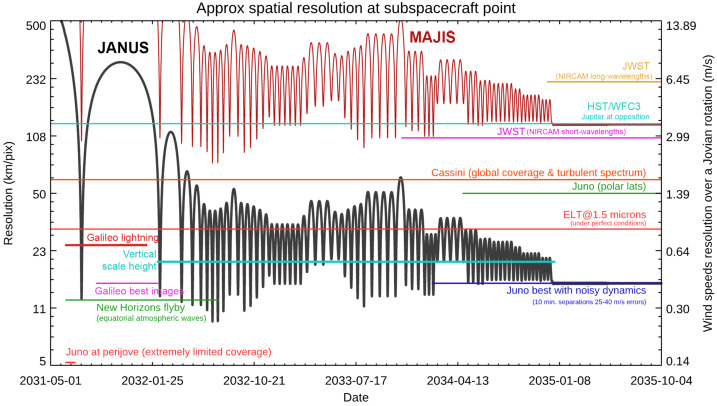 Jupiter Science Enabled by ESA's Jupiter Icy Moons Explorer.