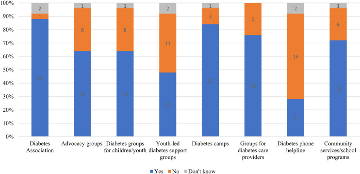 Availability and access to pediatric diabetes care: a global descriptive study.