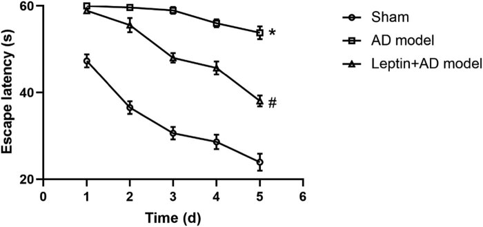 Leptin ameliorates Aβ1-42-induced Alzheimer's disease by suppressing inflammation via activating p-Akt signaling pathway.