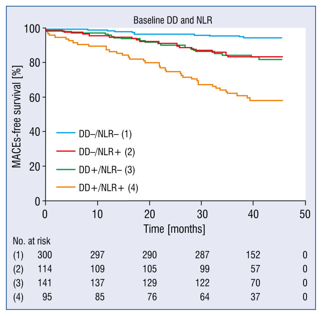 Combination of D-dimer level and neutrophil to lymphocyte ratio predicts long-term clinical outcomes in acute coronary syndrome after percutaneous coronary intervention.