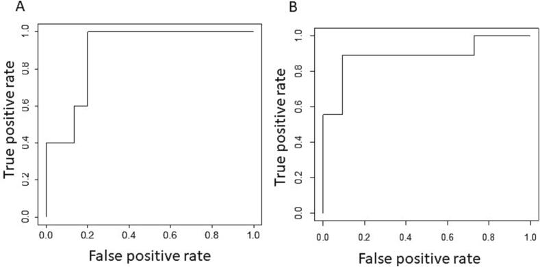 Updated Parkinson's disease motor subtypes classification and correlation to cerebrospinal homovanillic acid and 5-hydroxyindoleacetic acid levels