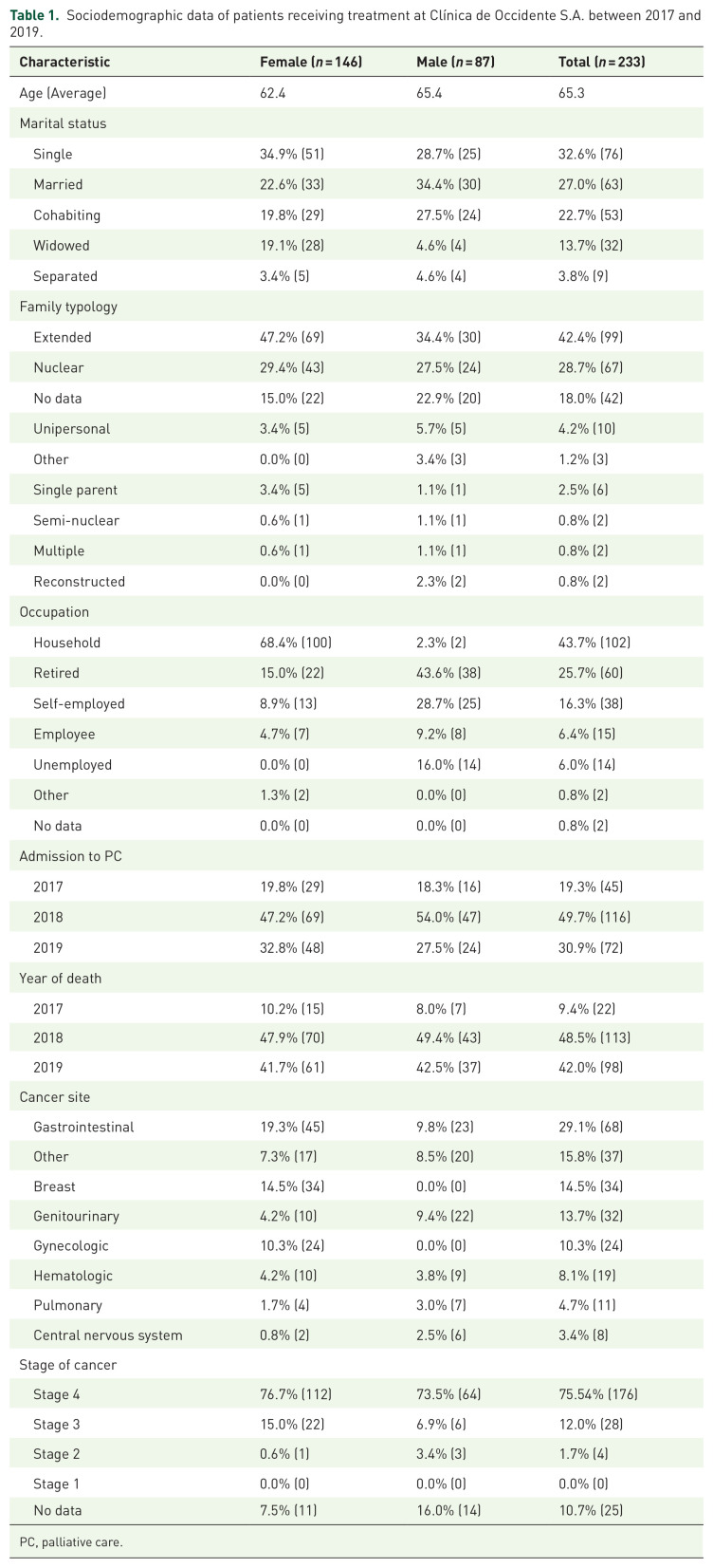 Assessing the impact of palliative care admission of end-of-life cancer adults.