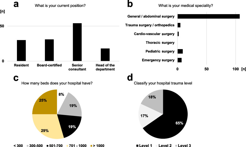 Pediatric trauma and emergency surgery: an international cross-sectional survey among WSES members.